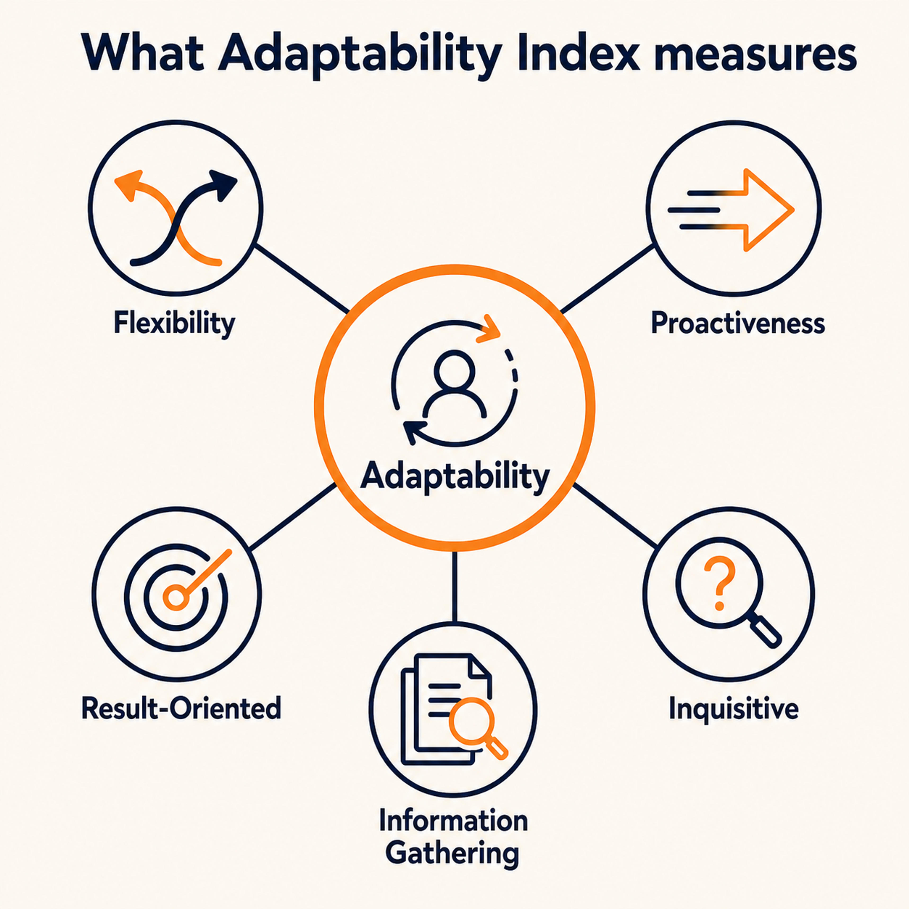 Adaptability Index