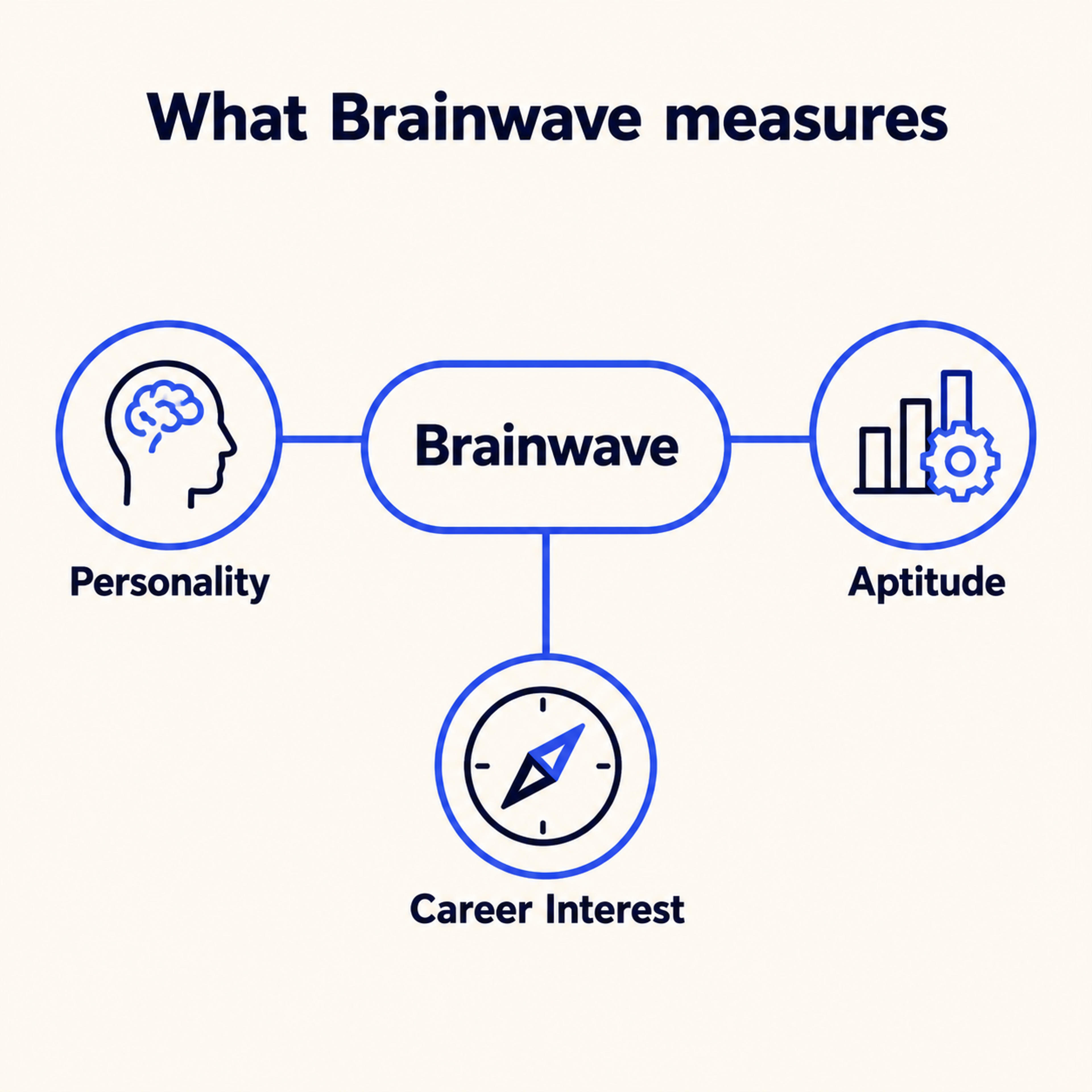 Brainwave Career Fitment