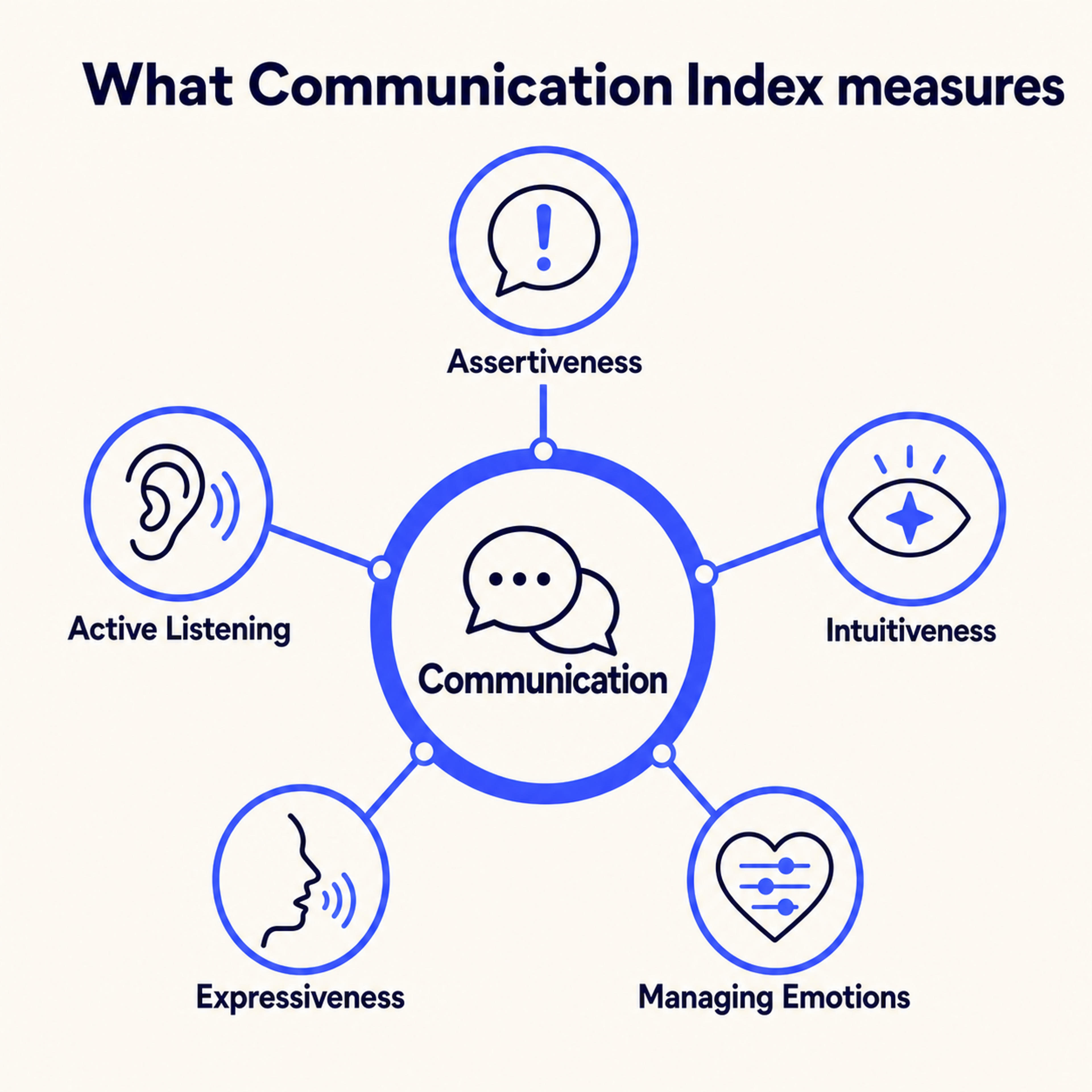 Communication Index