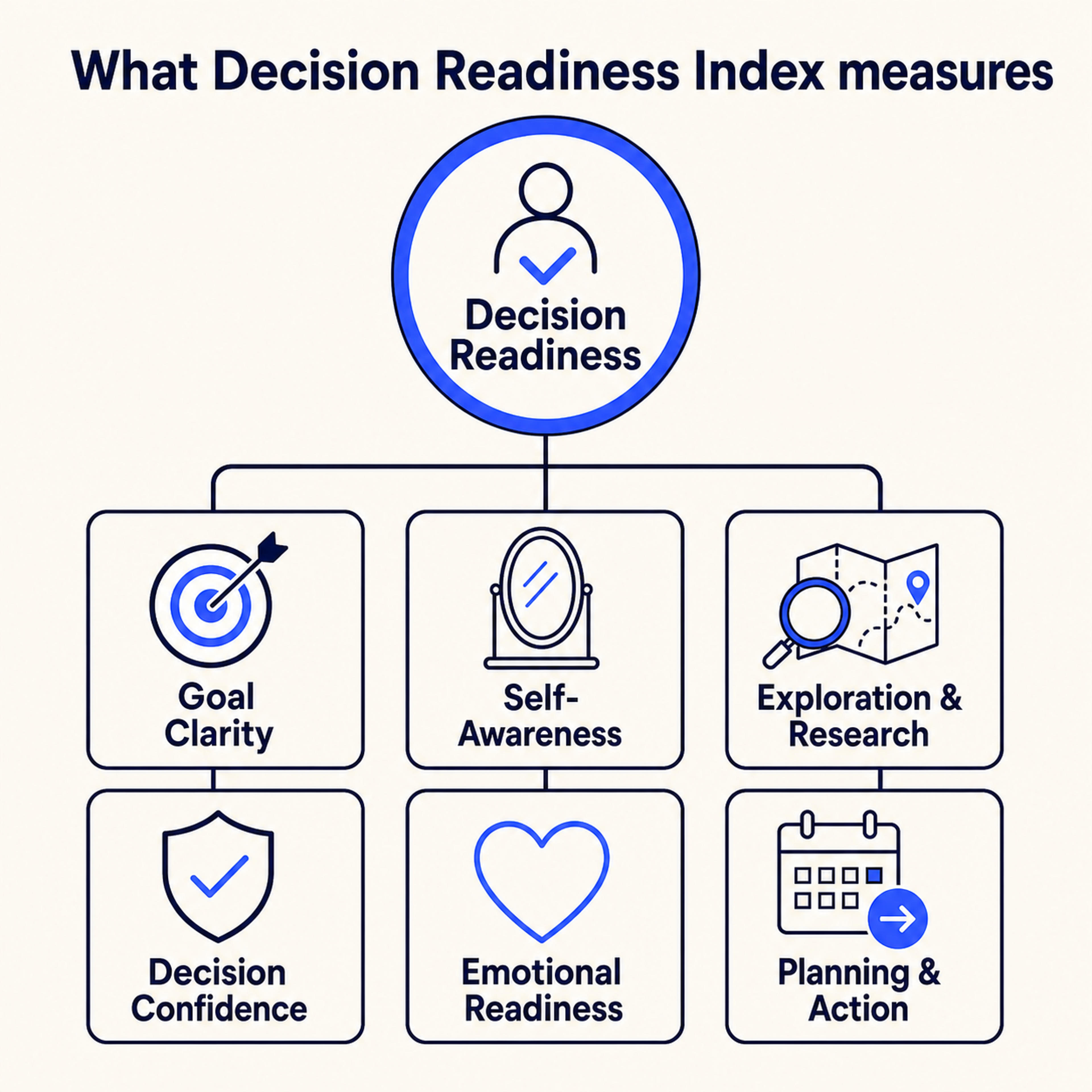 Decision Readiness Index