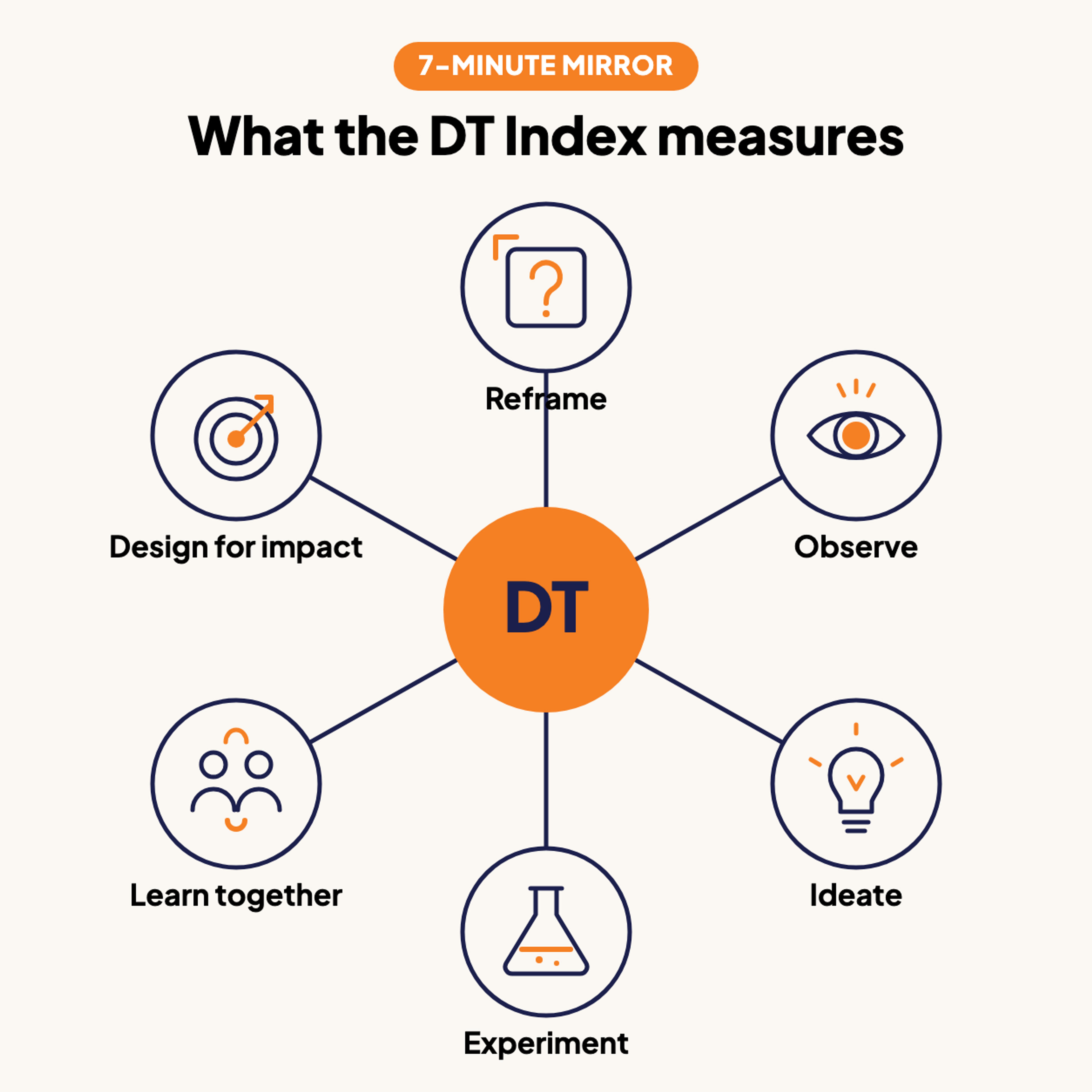 Design Thinking Index for Educators