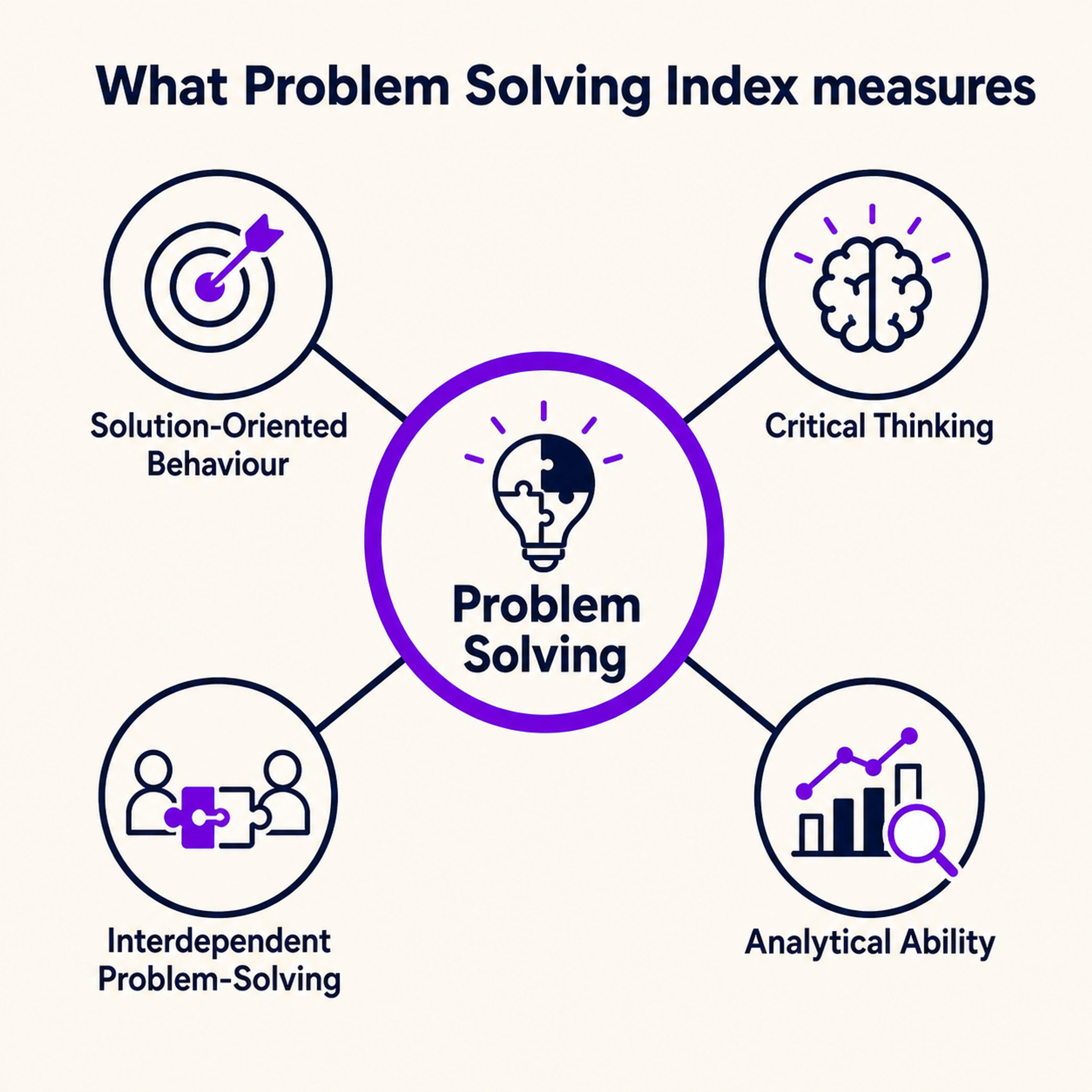Problem Solving Index