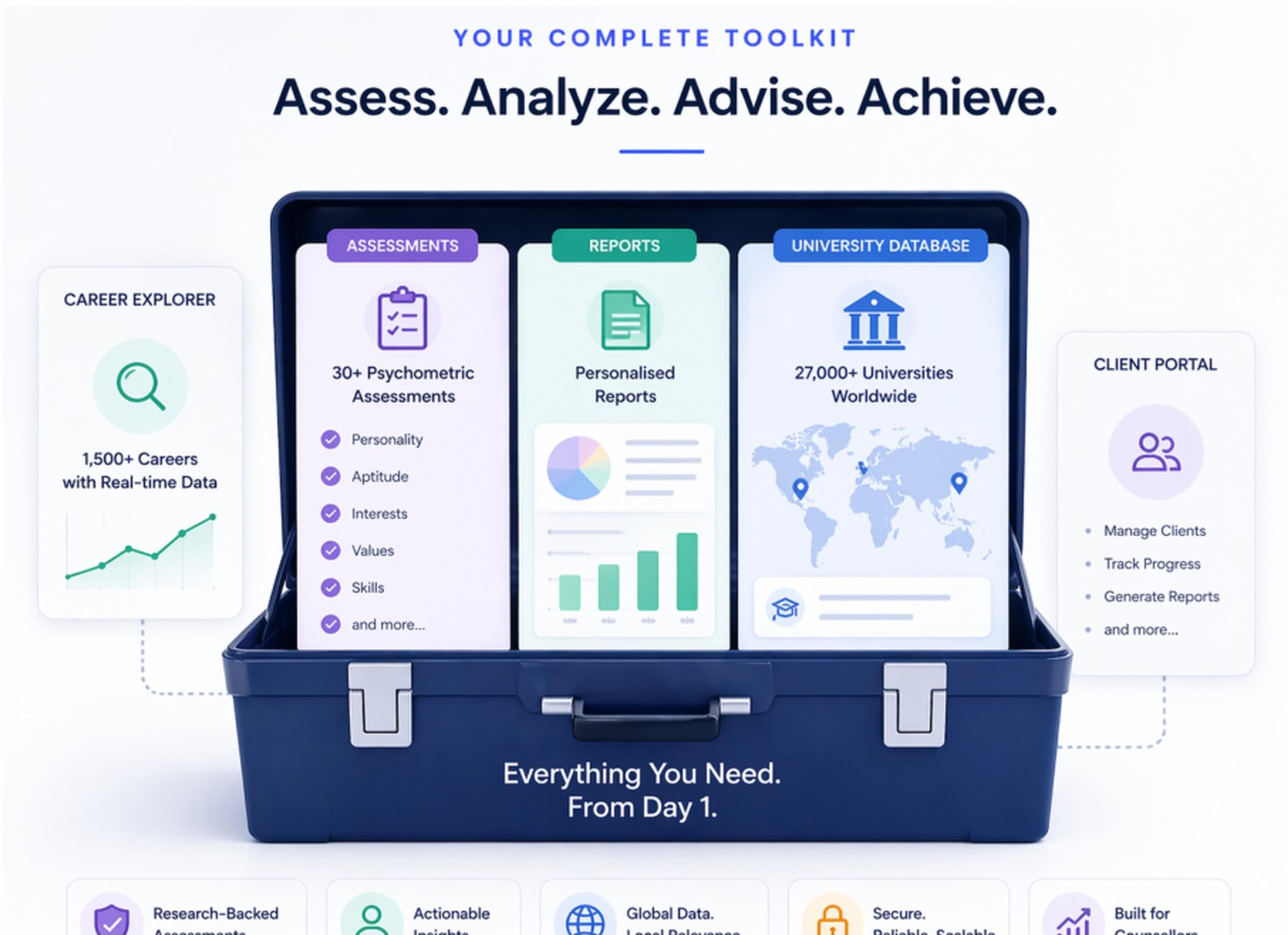 Your complete counsellor toolkit — 30+ assessments, personalised reports, 27,000+ university database, career explorer, and client portal