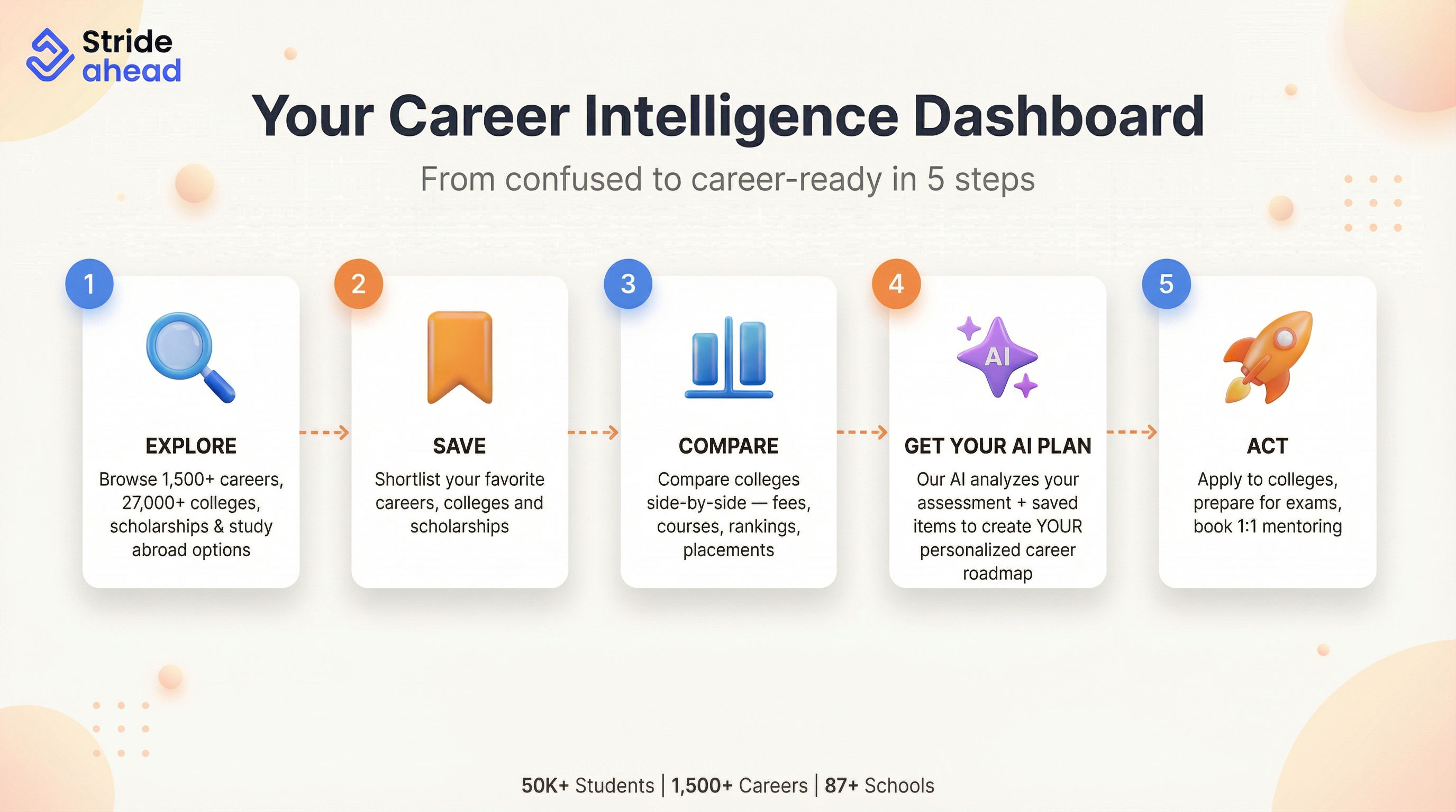 Career Explorer Dashboard - Save, Compare, Get AI Career Plan