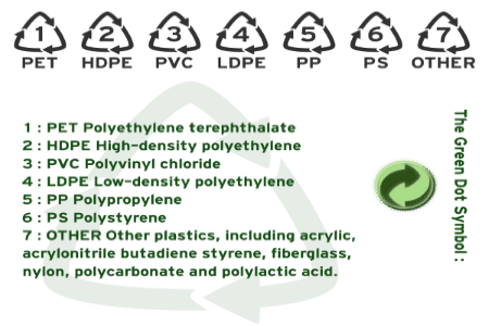 450px by 300px -Resin_identification_code List of plastic types for easy recycling