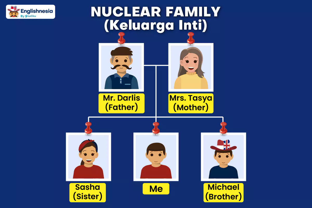 Penjelasan Nuclear Family