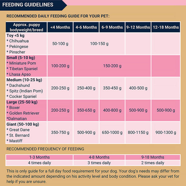 Bowlers Chicken and Milk Nutrimax Puppy Dog Dry Food