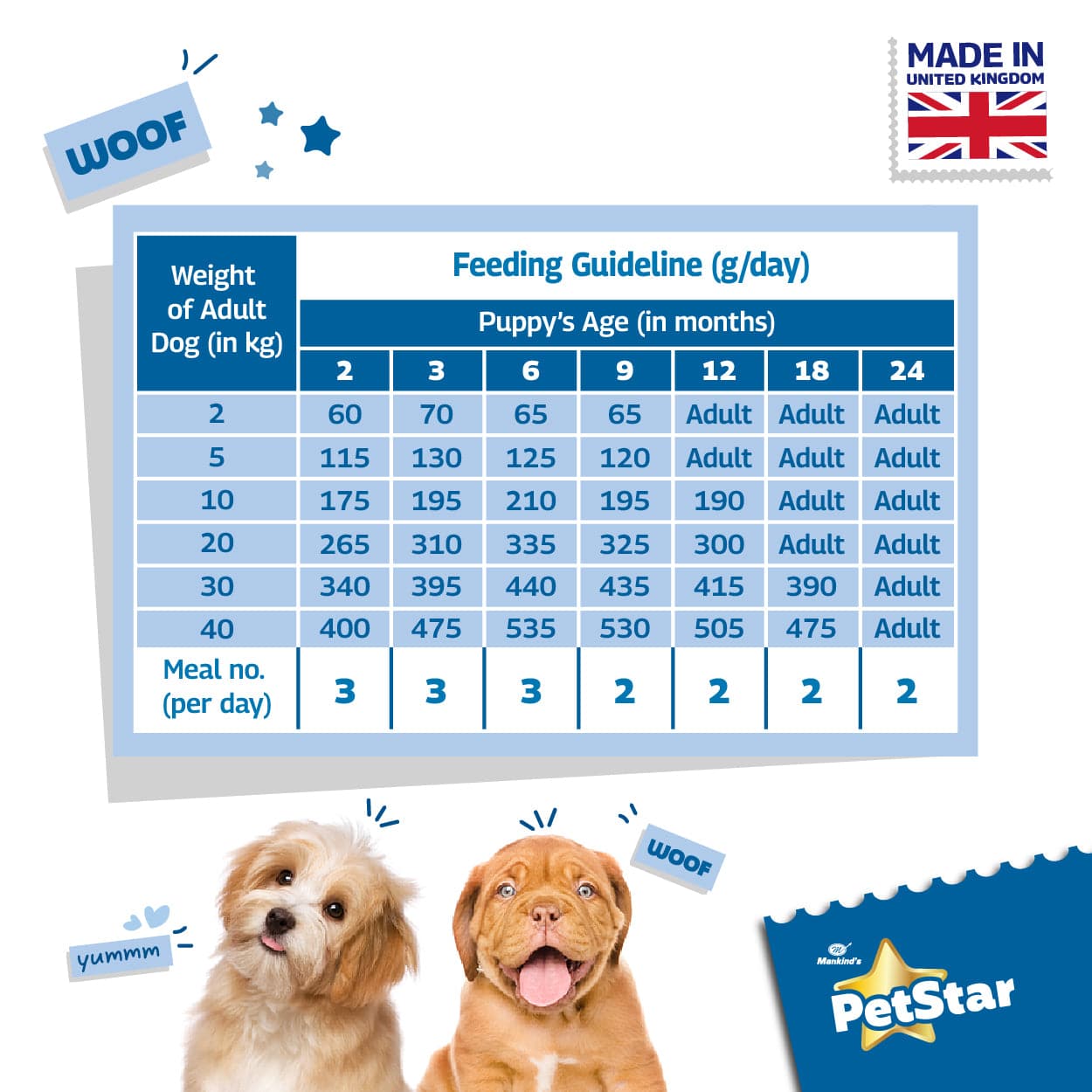 Mankind Petstar Milk and Wheat Puppy Dog Dry Food (Buy 1 Get 1 Free)