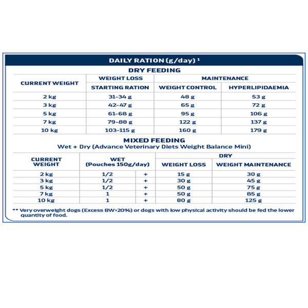 Advance Veterinary Diets Atopic Mini Dog Dry Food