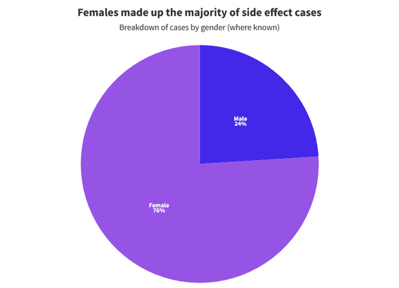 #2 - Breakdown By Gender