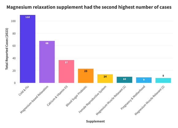 #4 - Supplements By Cases