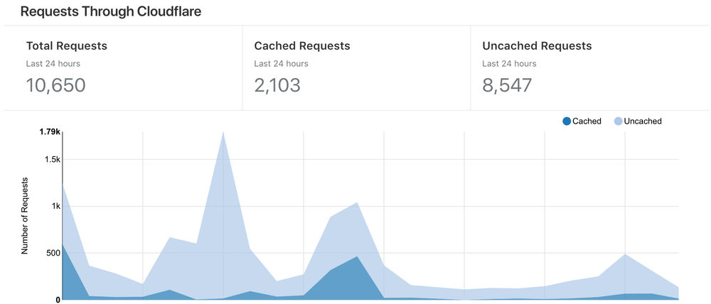 Requests Through Cloudflare