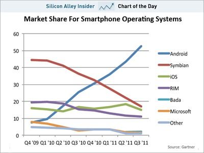 Smartphone Operating System Market Nov 2011