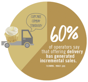 Image containing statistic: 60% of operators say offering delivery has generated incremental sales. 