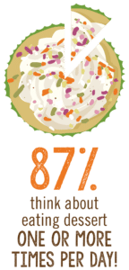 Illistration of Celebration Cupcake with statistic, 87% think about eating dessert one or more times per day Illistration of Celebration Cupcake with statistic, 87% think about eating dessert one or more times per day