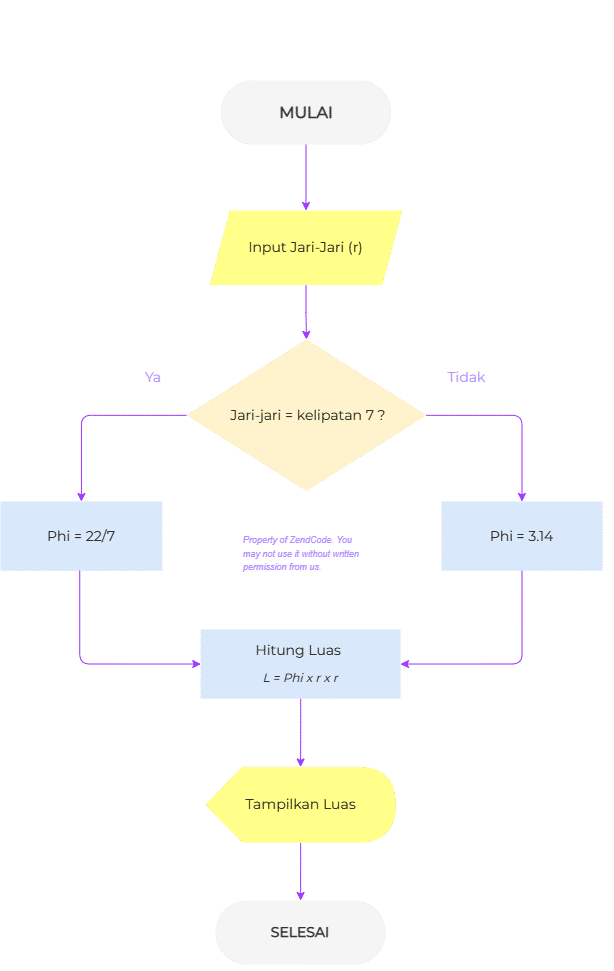 Flowchart Menghitung Luas Lingkaran - Zendcode.web.id