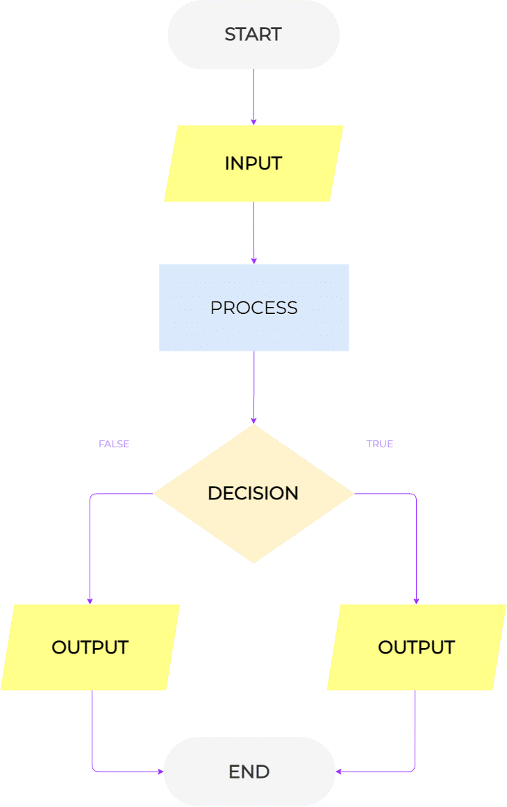 Contoh Flowchart Sederhana