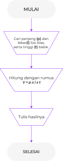 Flowchart Proses Menghitung Volume Balok0