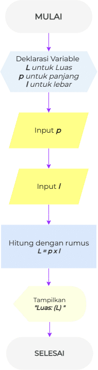 Flowchart Program Menghitung Luas Persegi Panjang