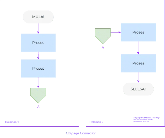 Contoh Flowchart Penggunaan Off-page Connector