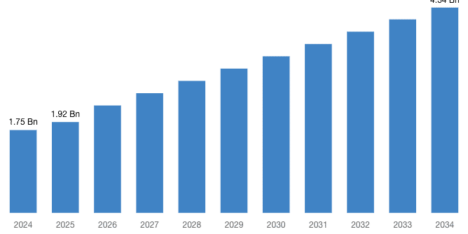 global induced pluripotent stem cells production market 2025 2034 by billion