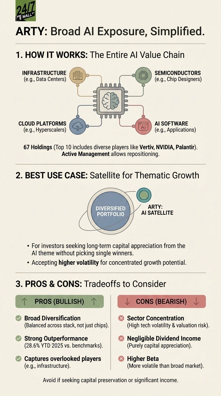 arty is probably the single best way to bet on ai infographic 1766345368261
