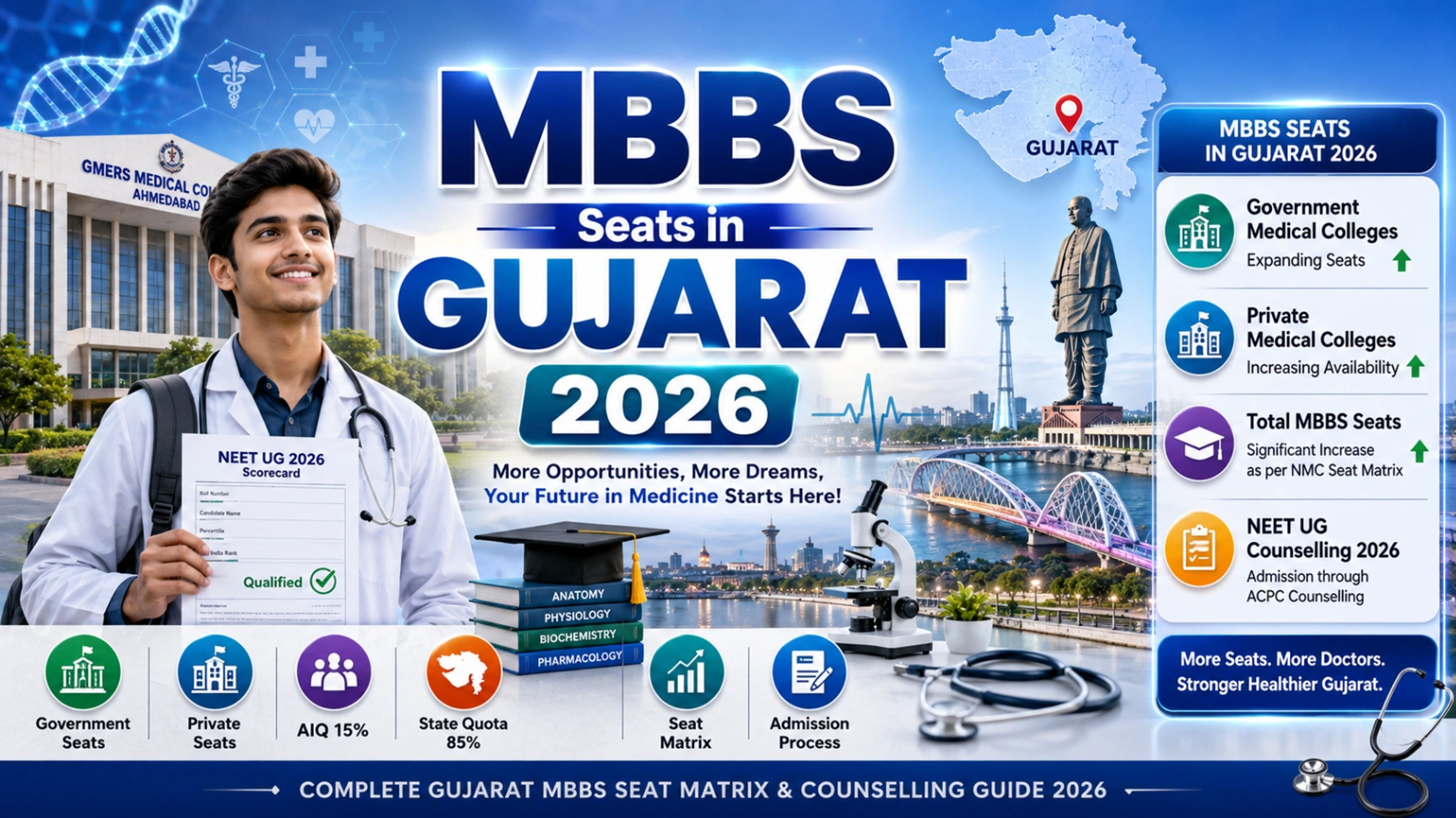 MBBS Seats in Gujarat