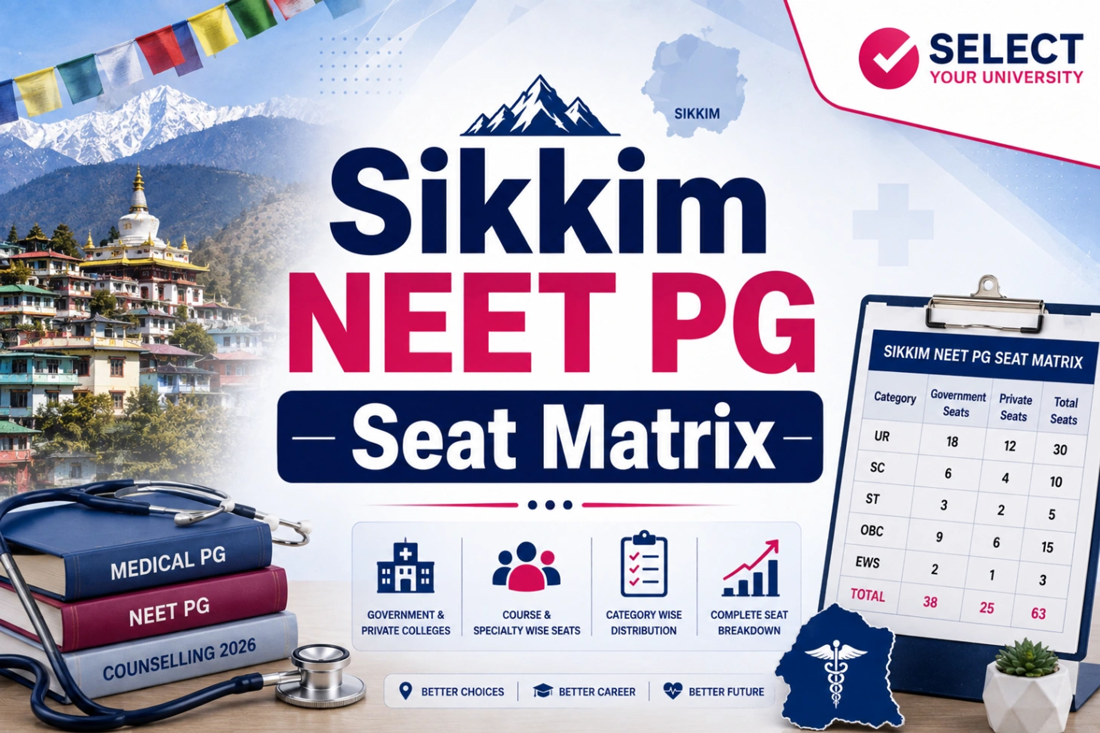 Sikkim NEET PG Seat Matrix