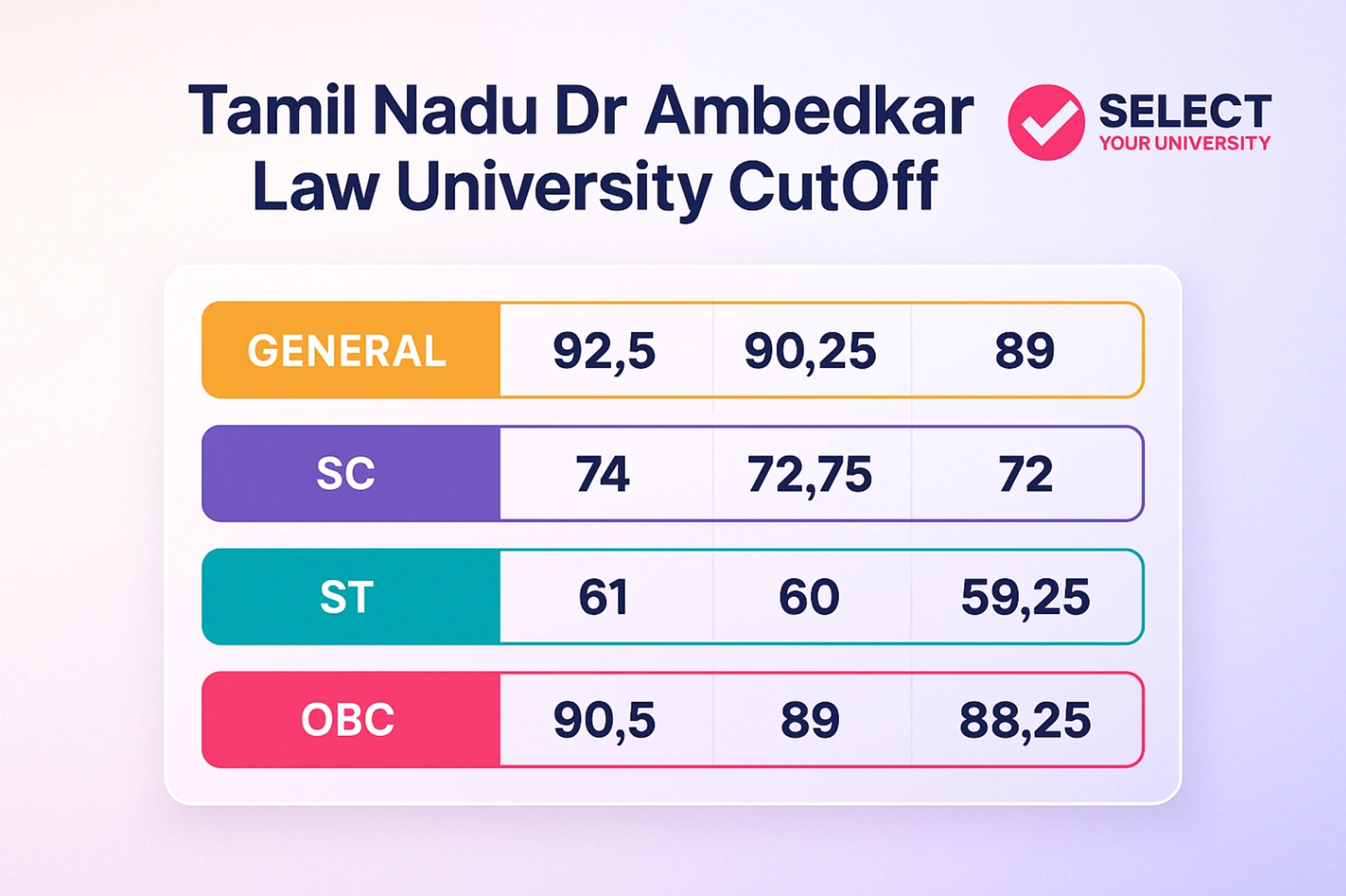 Tamil Nadu Dr Ambedkar Law University CutOff