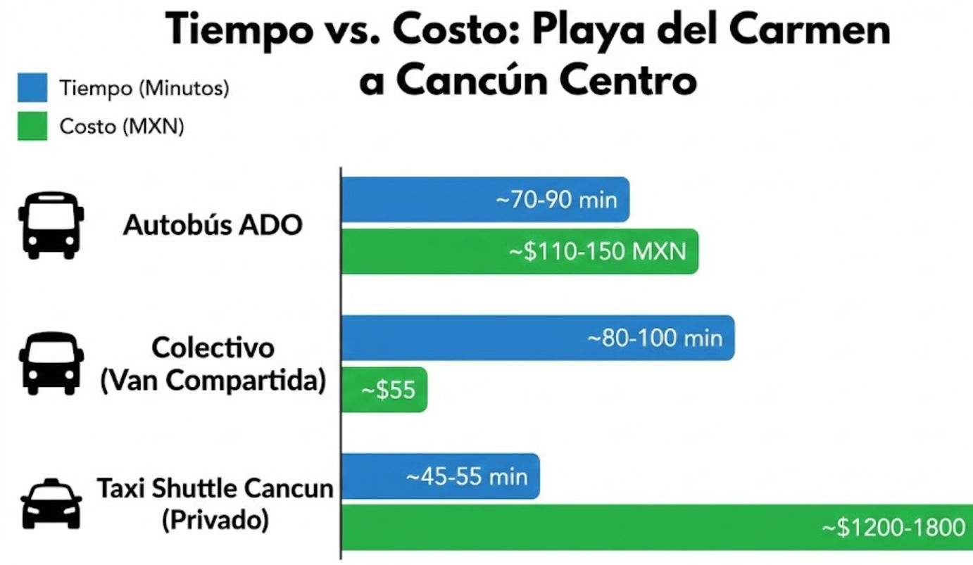 Road transport options and route traveling from Playa del Carmen to Cancun Downtown