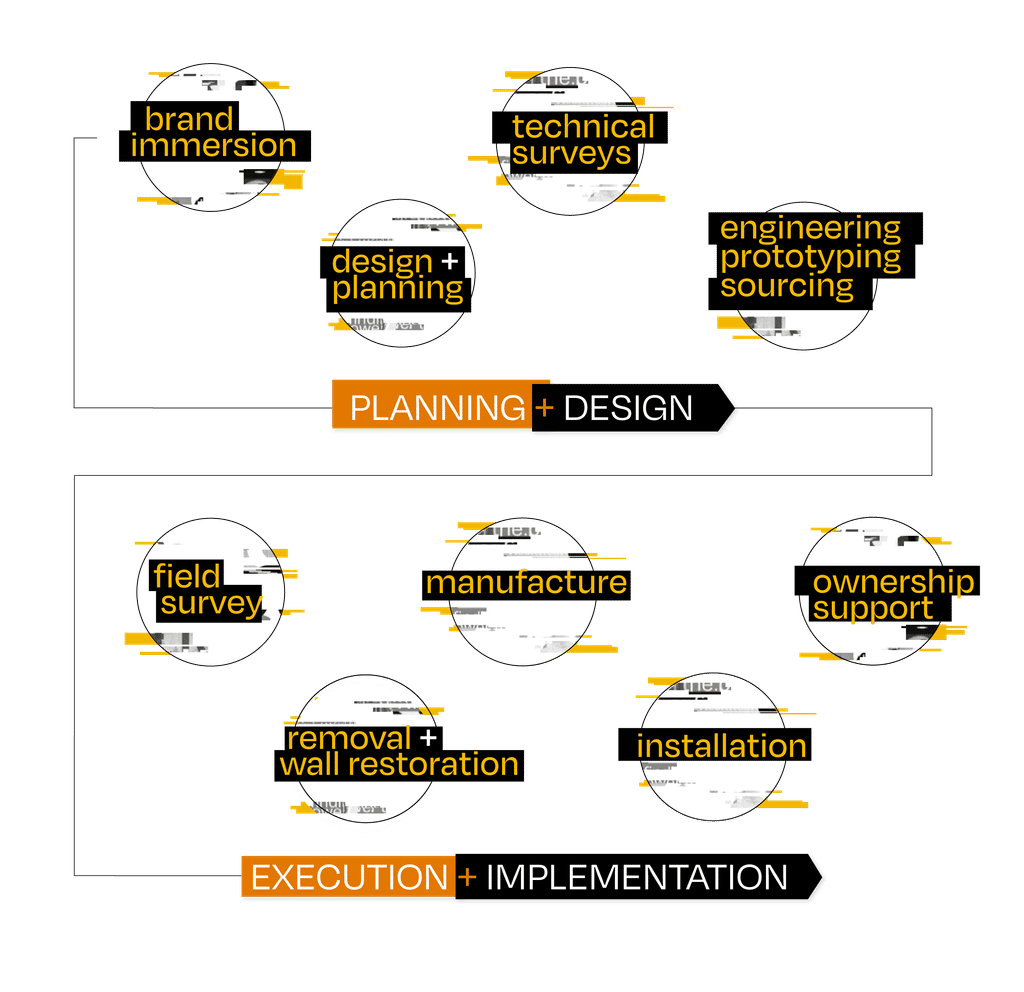 Infographic flowchart of our brand implementation from planning and design to execution and implementation.