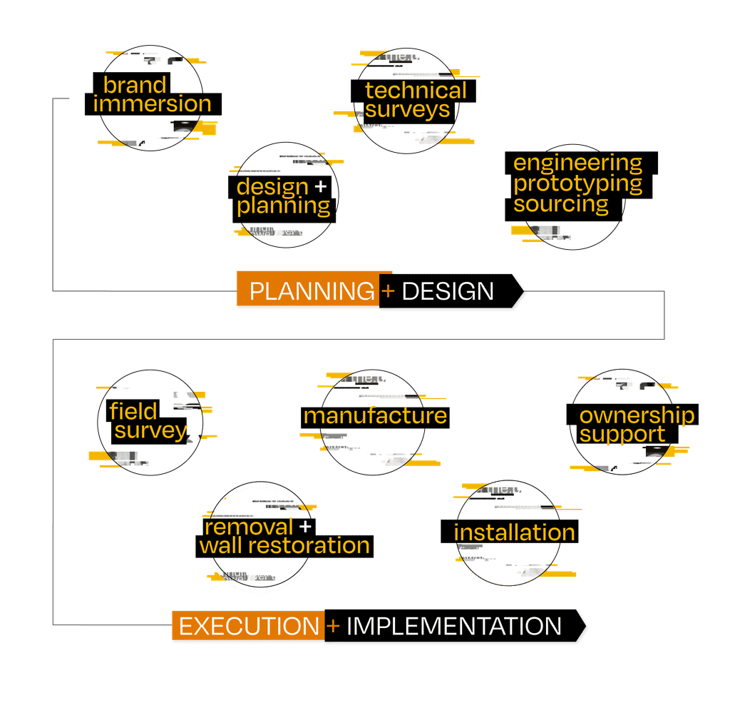 Infographic flowchart of our brand implementation from planning and design to execution and implementation.