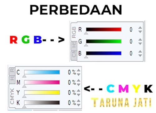 Perbedaan Mode CMYK dan RGB