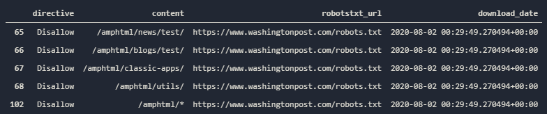 Robots.txt Analyzing with Python and Pandas