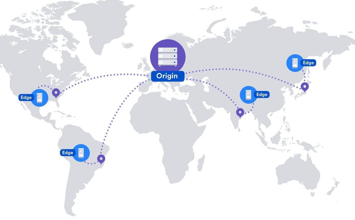 CDN Works over the planet for faster response times