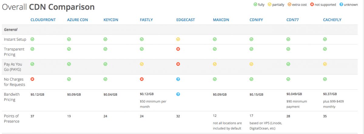 CDN Comparison