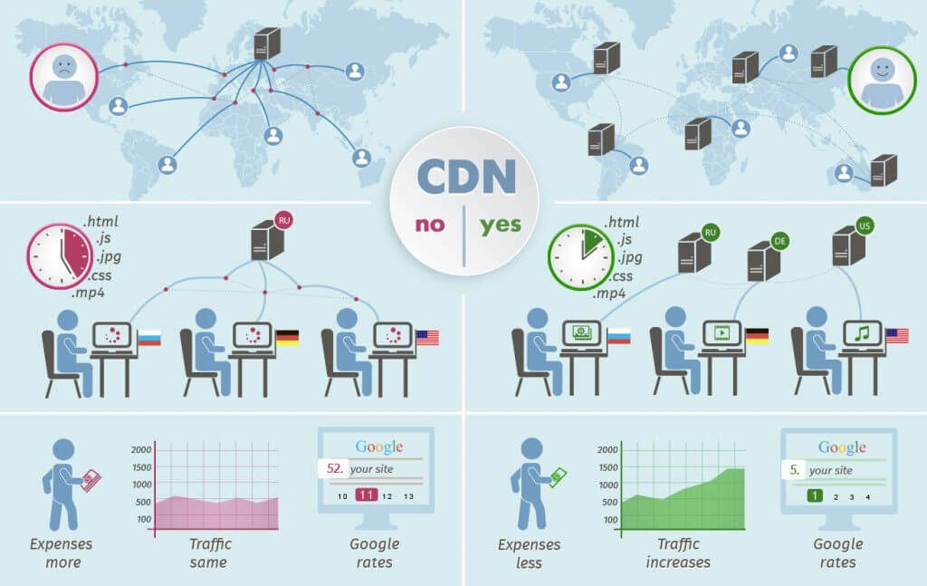 CDN and LCP Relation