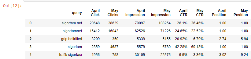 Column Name Change Pandas