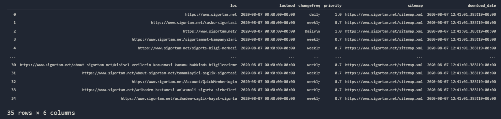 Pandas Sitemap