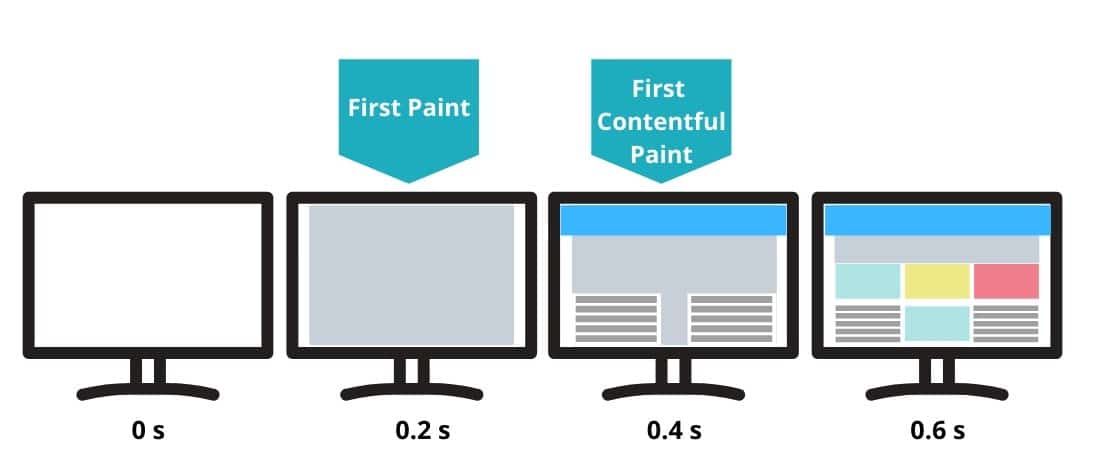 First Contentful Paint