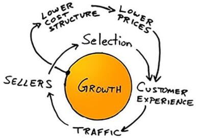 Flywheel Model of Amazon