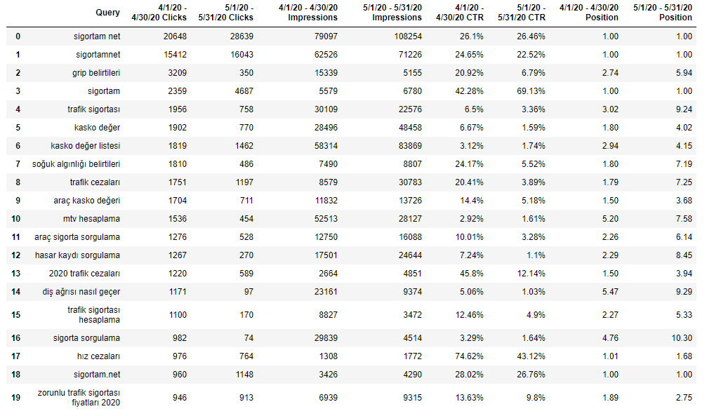 Google Search Console Data