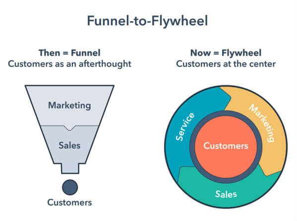 Flywheel Marketing Model of Hubspot
