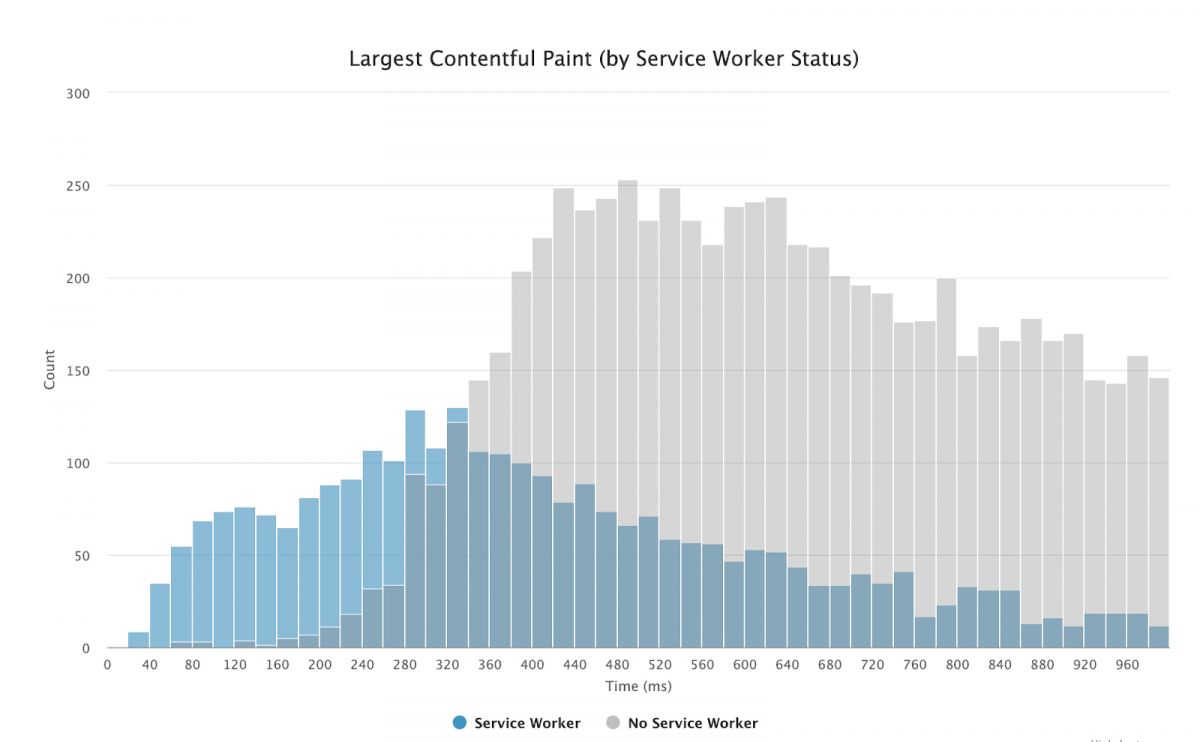 Service Worker and Largest Contentful Paint Relation