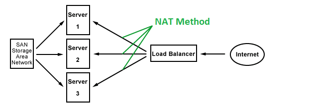 nat method NAT Method for Load Balancing