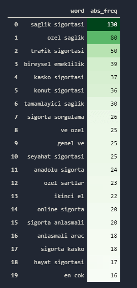 Pandas Data Shaping