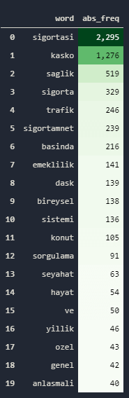 Word Frequency of URLs