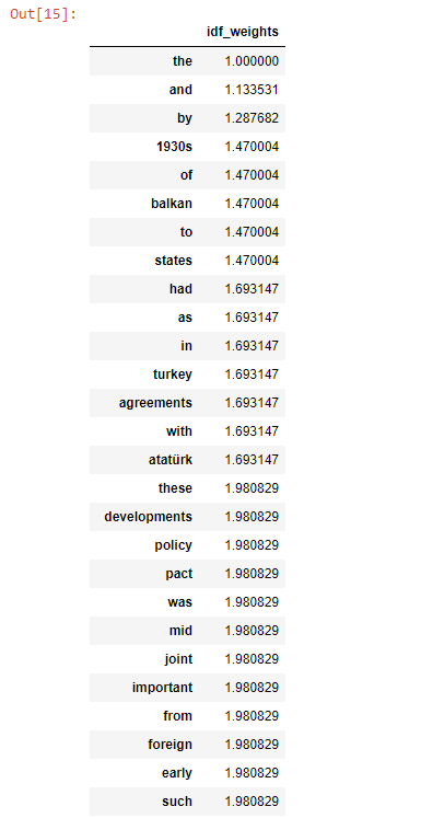 IDF Values of a Document.