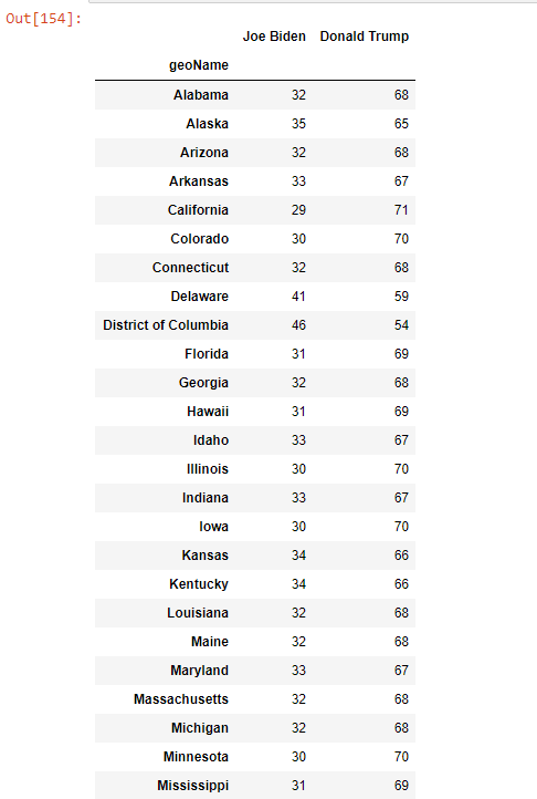 PyTrend Results for only one country