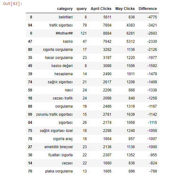 Query Categorization